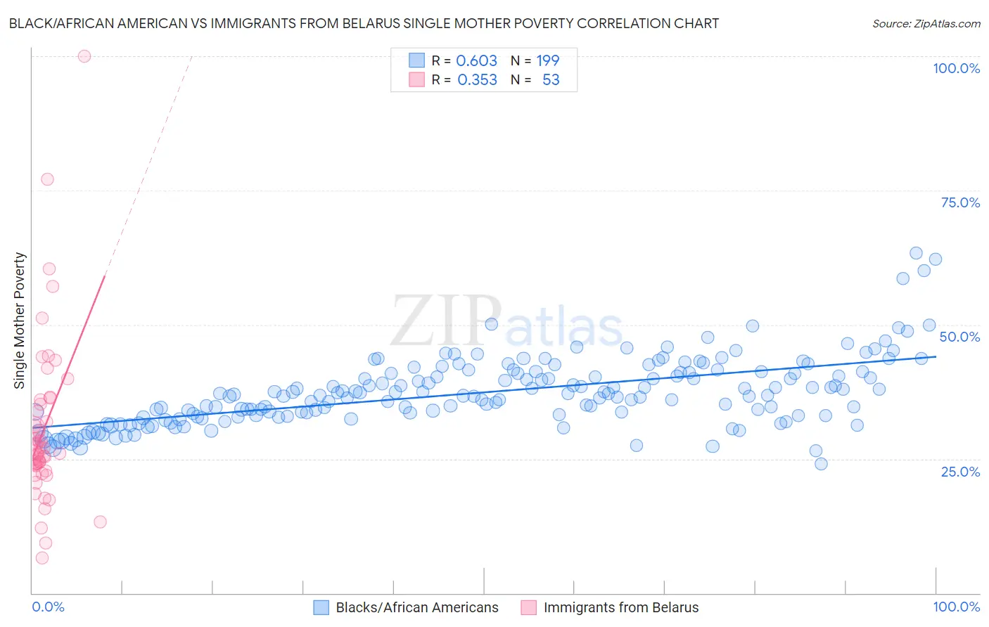 Black/African American vs Immigrants from Belarus Single Mother Poverty