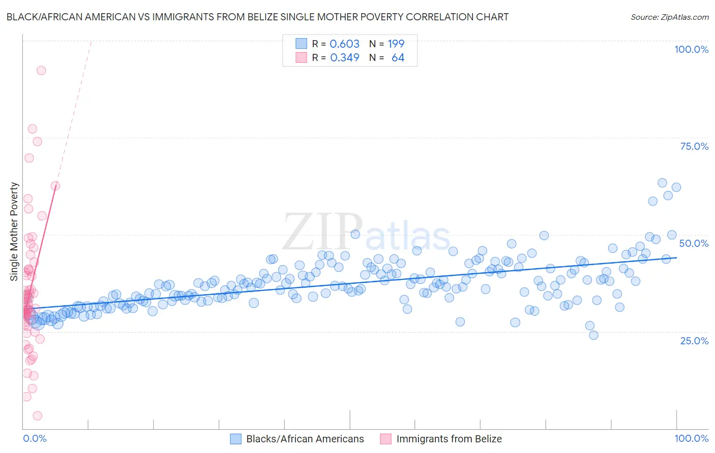 Black/African American vs Immigrants from Belize Single Mother Poverty