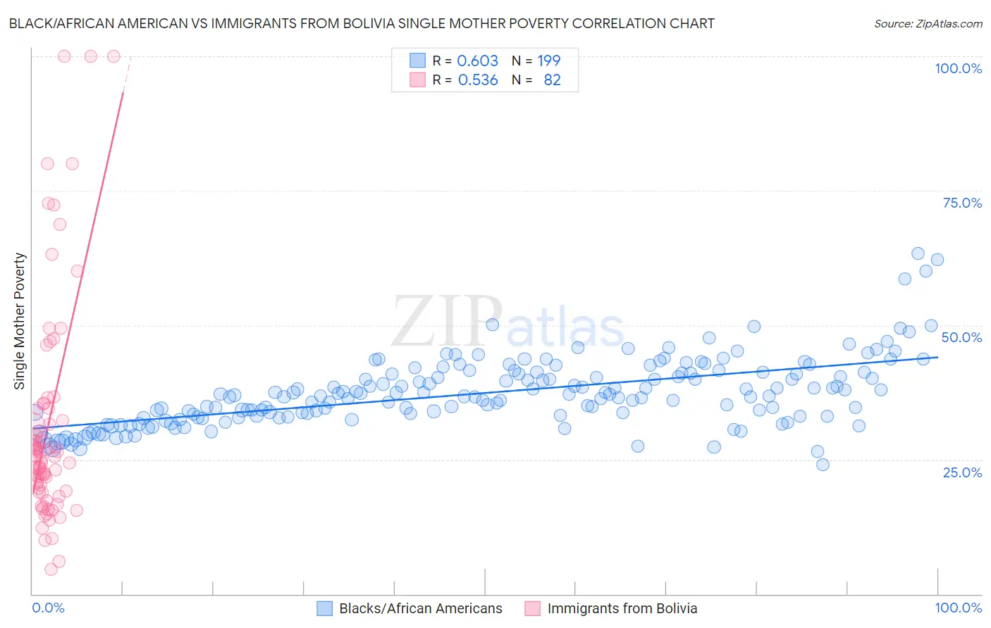 Black/African American vs Immigrants from Bolivia Single Mother Poverty