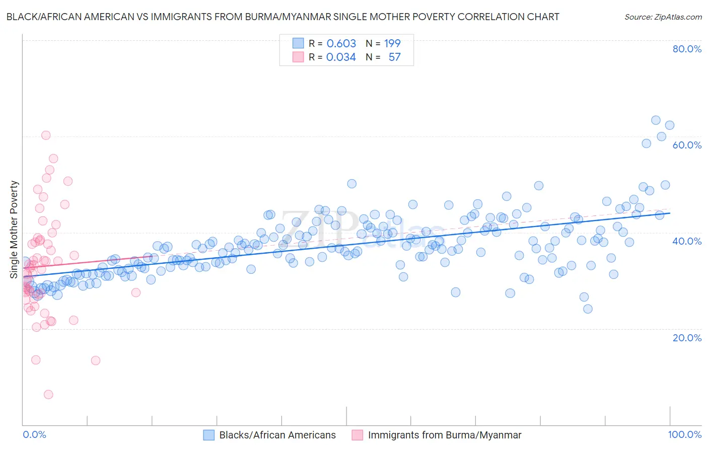 Black/African American vs Immigrants from Burma/Myanmar Single Mother Poverty