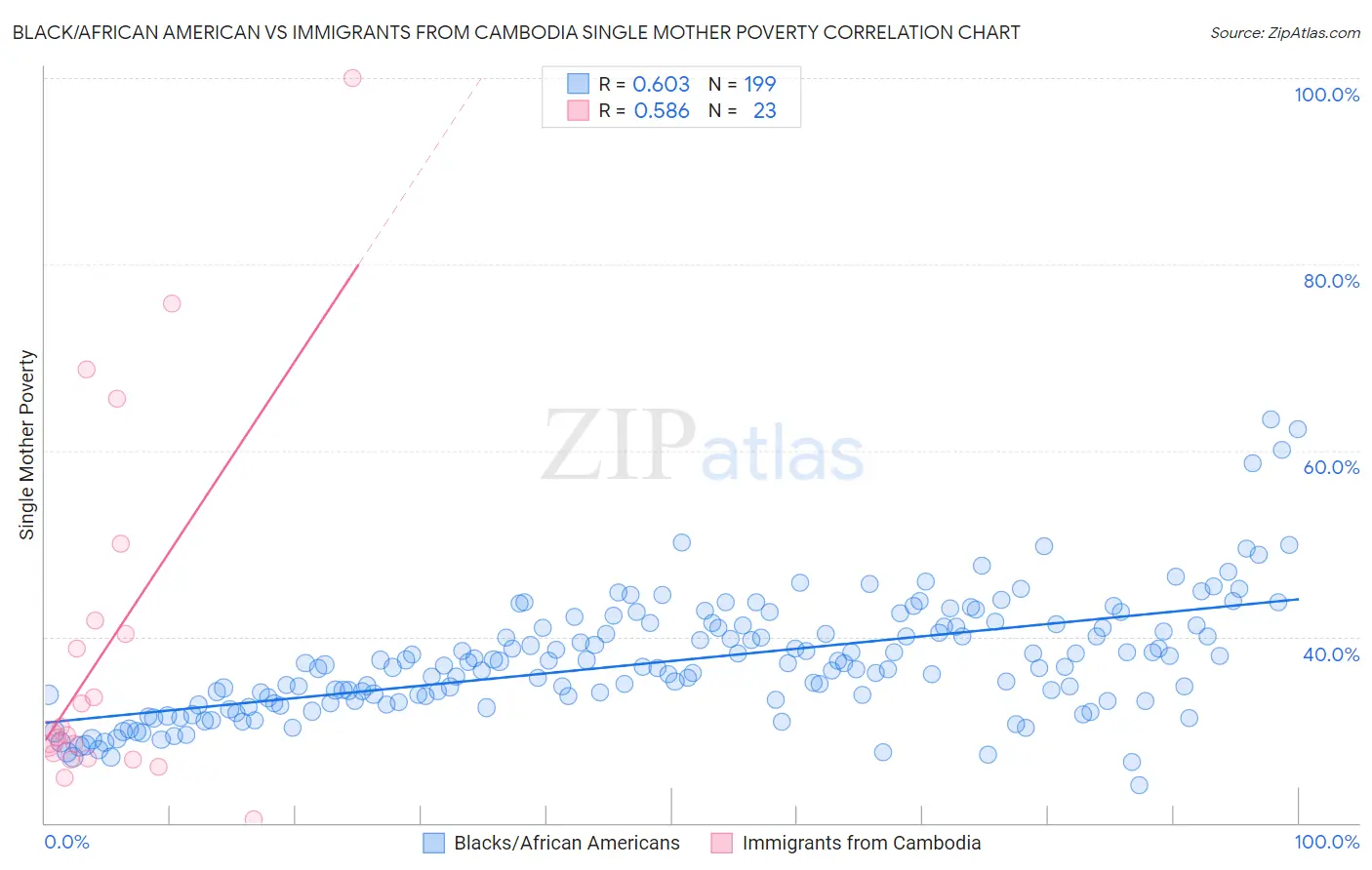 Black/African American vs Immigrants from Cambodia Single Mother Poverty
