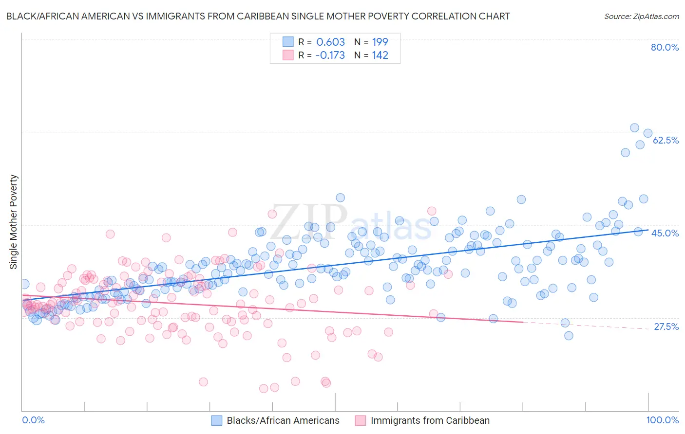 Black/African American vs Immigrants from Caribbean Single Mother Poverty