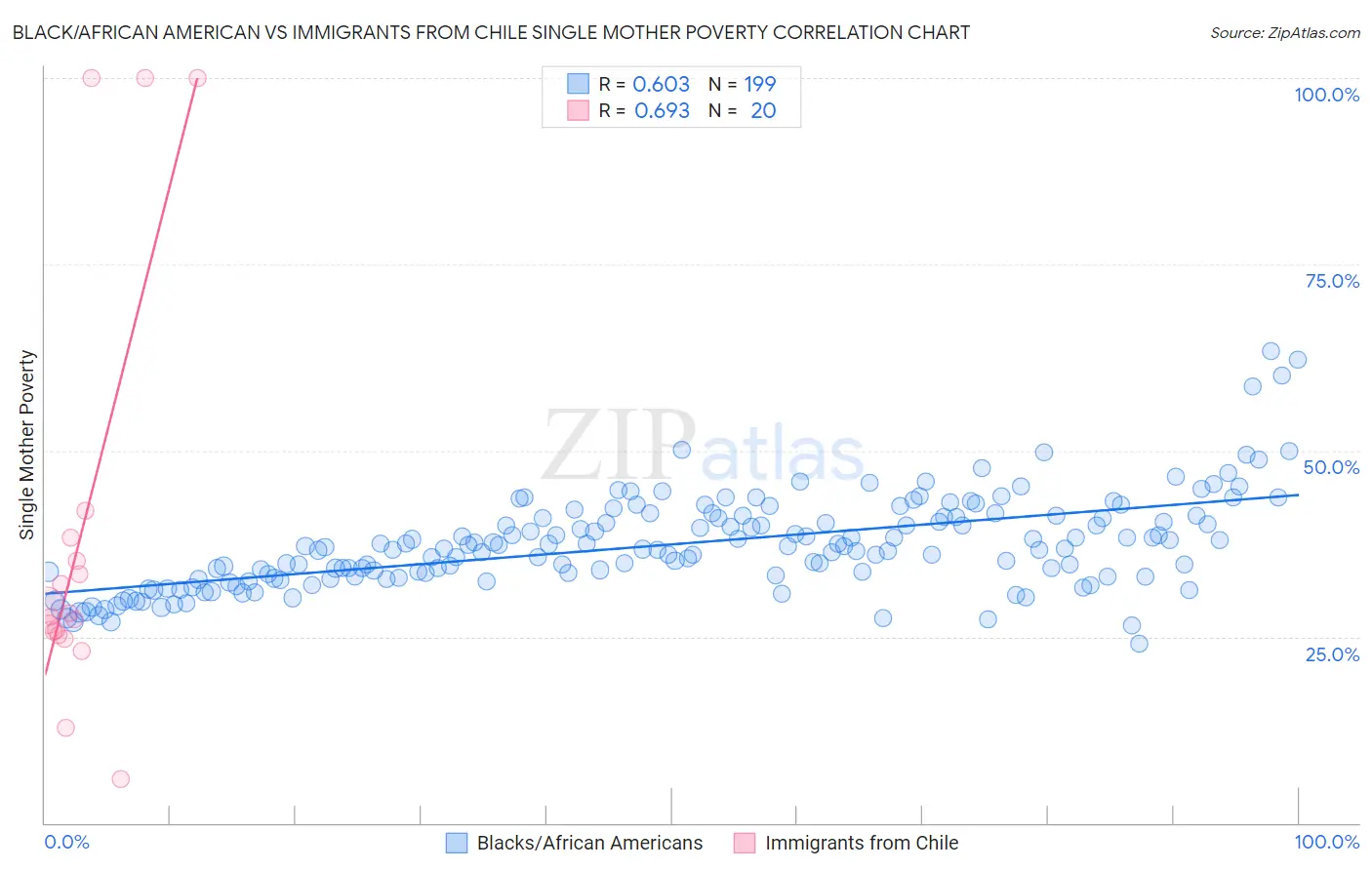 Black/African American vs Immigrants from Chile Single Mother Poverty