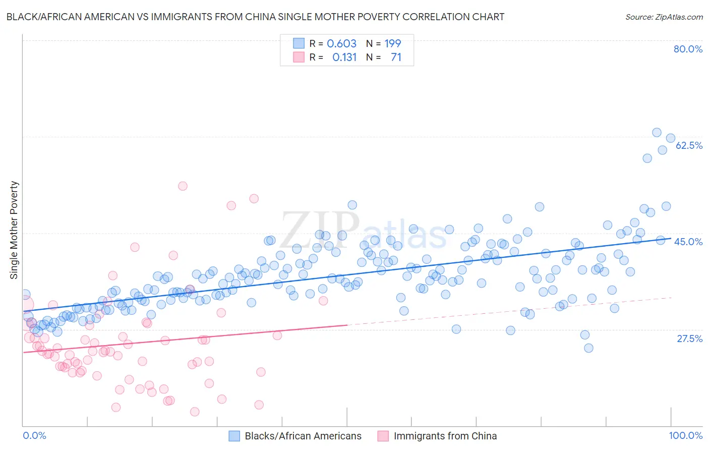 Black/African American vs Immigrants from China Single Mother Poverty