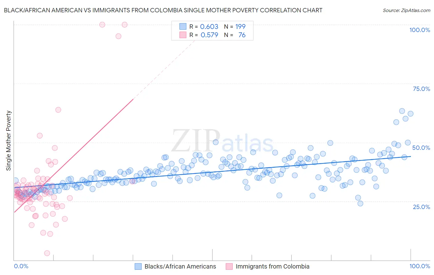 Black/African American vs Immigrants from Colombia Single Mother Poverty