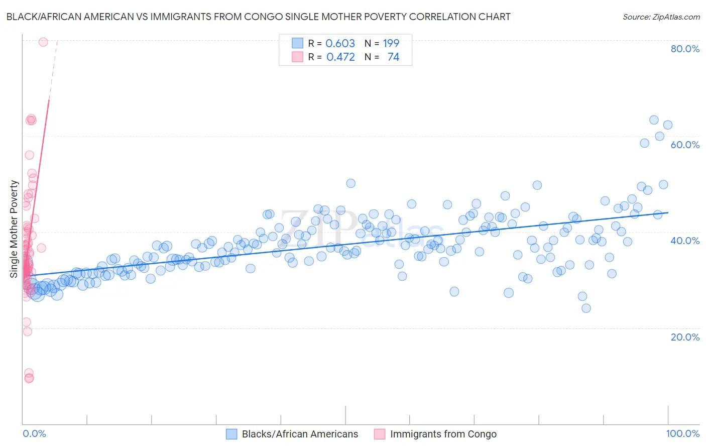 Black/African American vs Immigrants from Congo Single Mother Poverty