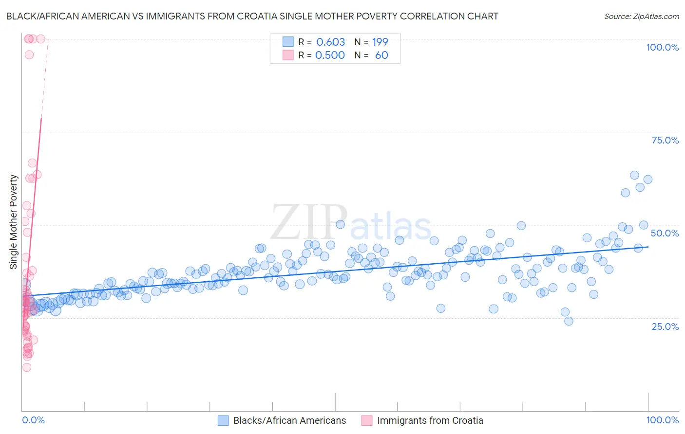 Black/African American vs Immigrants from Croatia Single Mother Poverty
