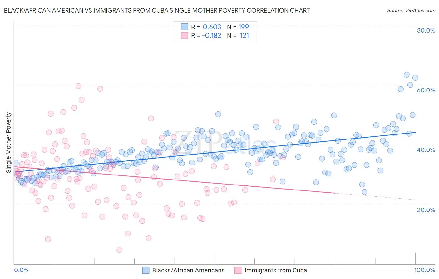 Black/African American vs Immigrants from Cuba Single Mother Poverty