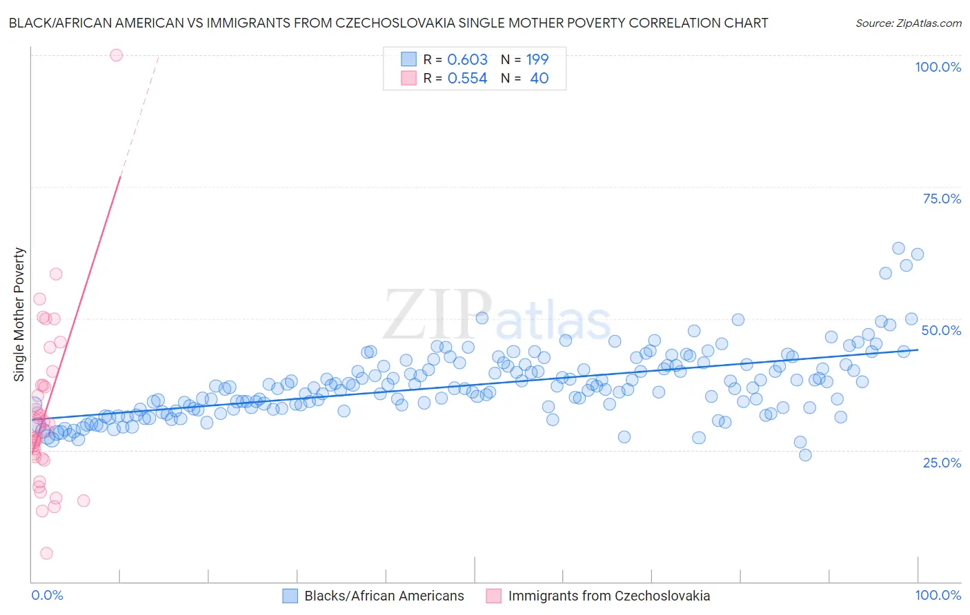 Black/African American vs Immigrants from Czechoslovakia Single Mother Poverty