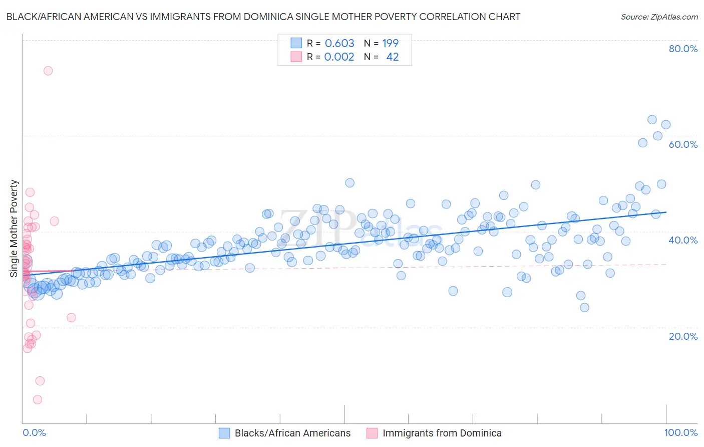 Black/African American vs Immigrants from Dominica Single Mother Poverty