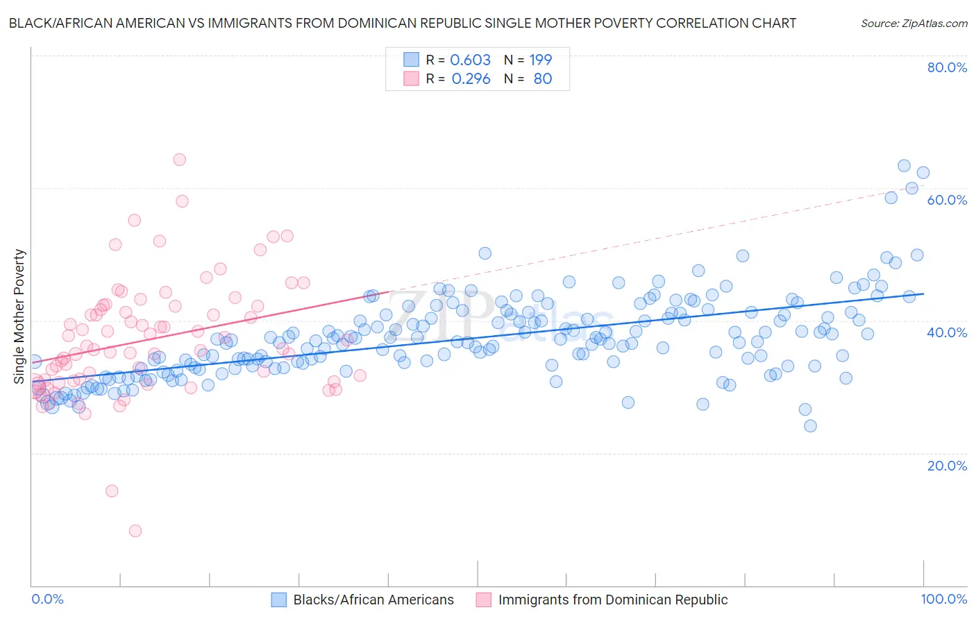 Black/African American vs Immigrants from Dominican Republic Single Mother Poverty