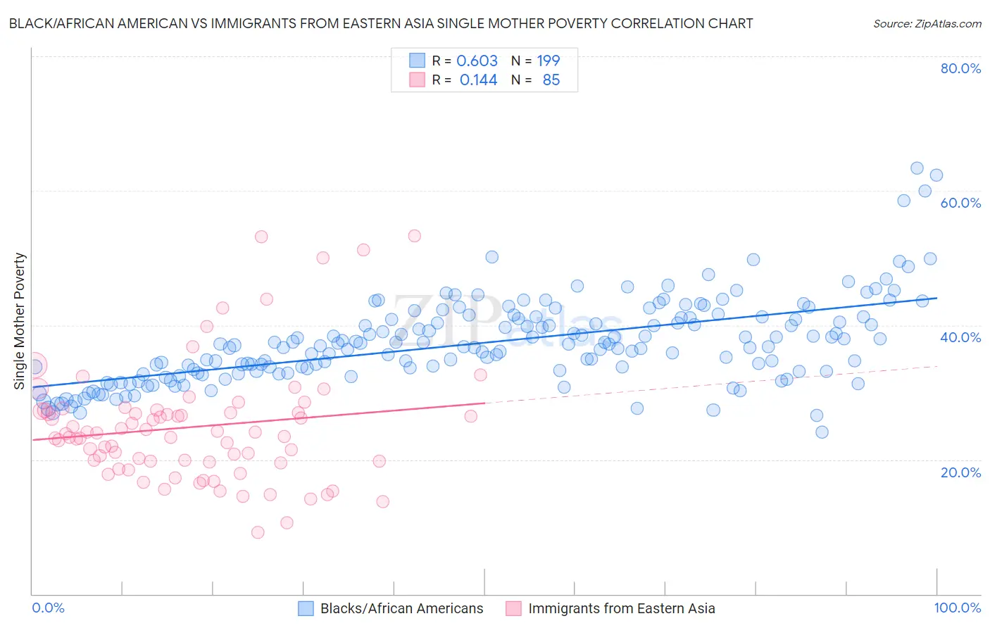 Black/African American vs Immigrants from Eastern Asia Single Mother Poverty