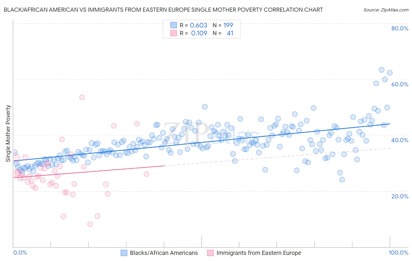 Black/African American vs Immigrants from Eastern Europe Single Mother Poverty