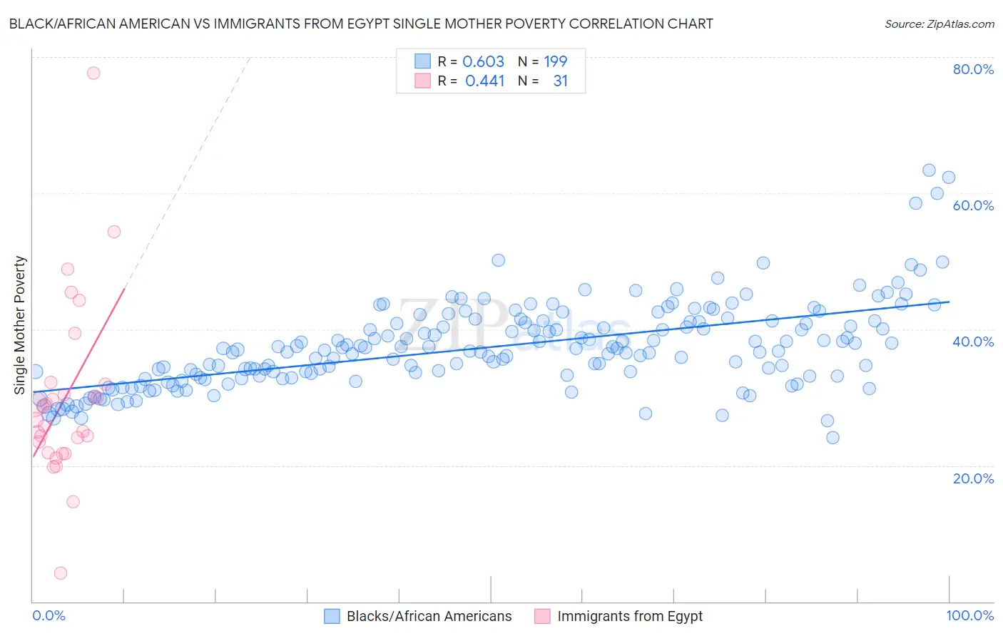 Black/African American vs Immigrants from Egypt Single Mother Poverty