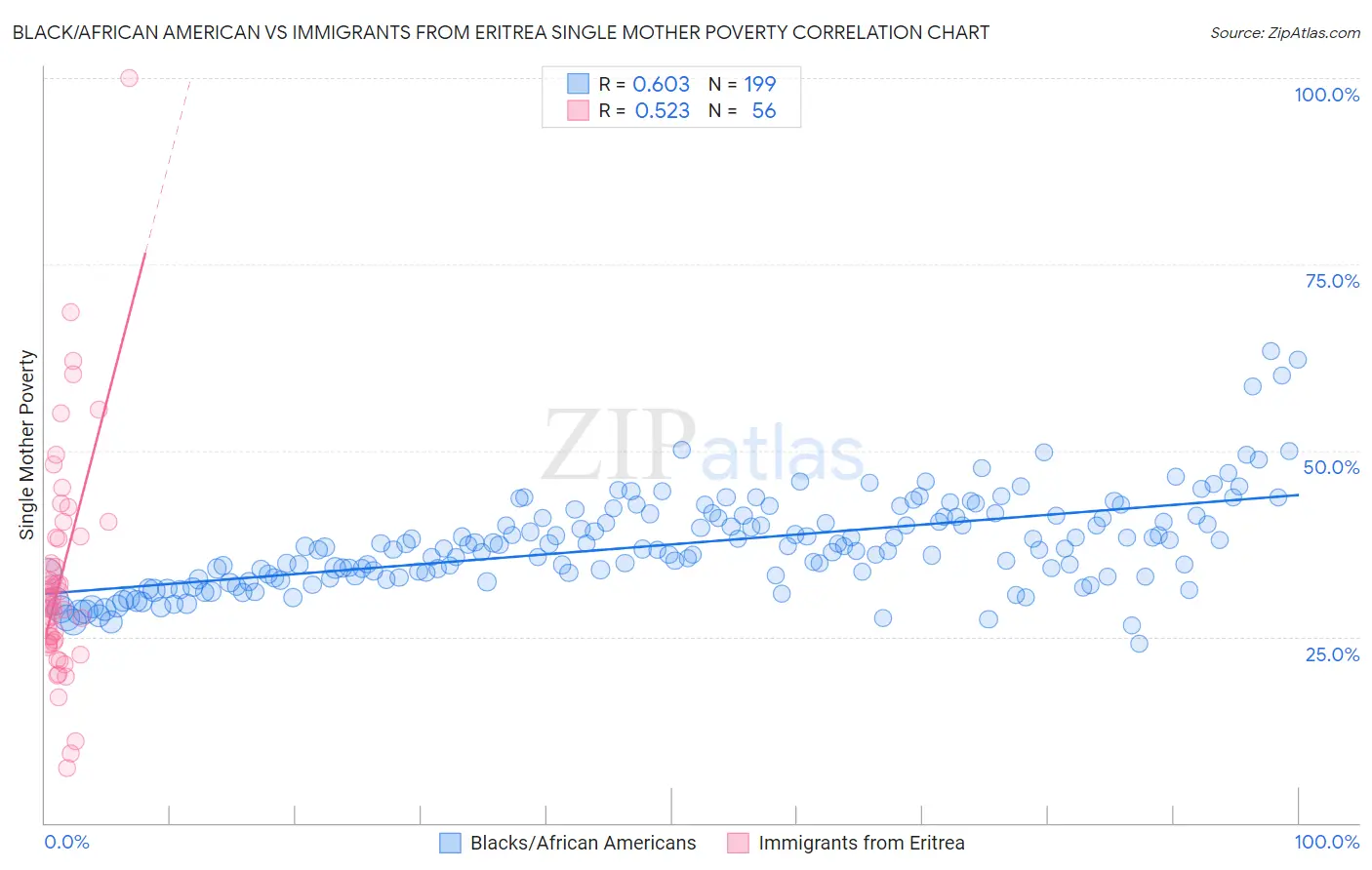 Black/African American vs Immigrants from Eritrea Single Mother Poverty