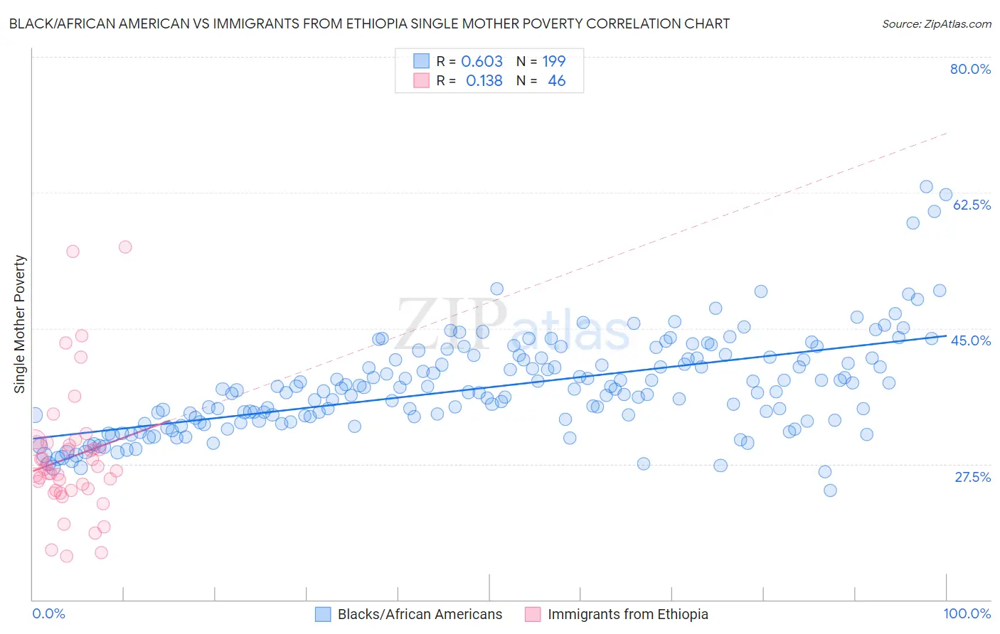 Black/African American vs Immigrants from Ethiopia Single Mother Poverty
