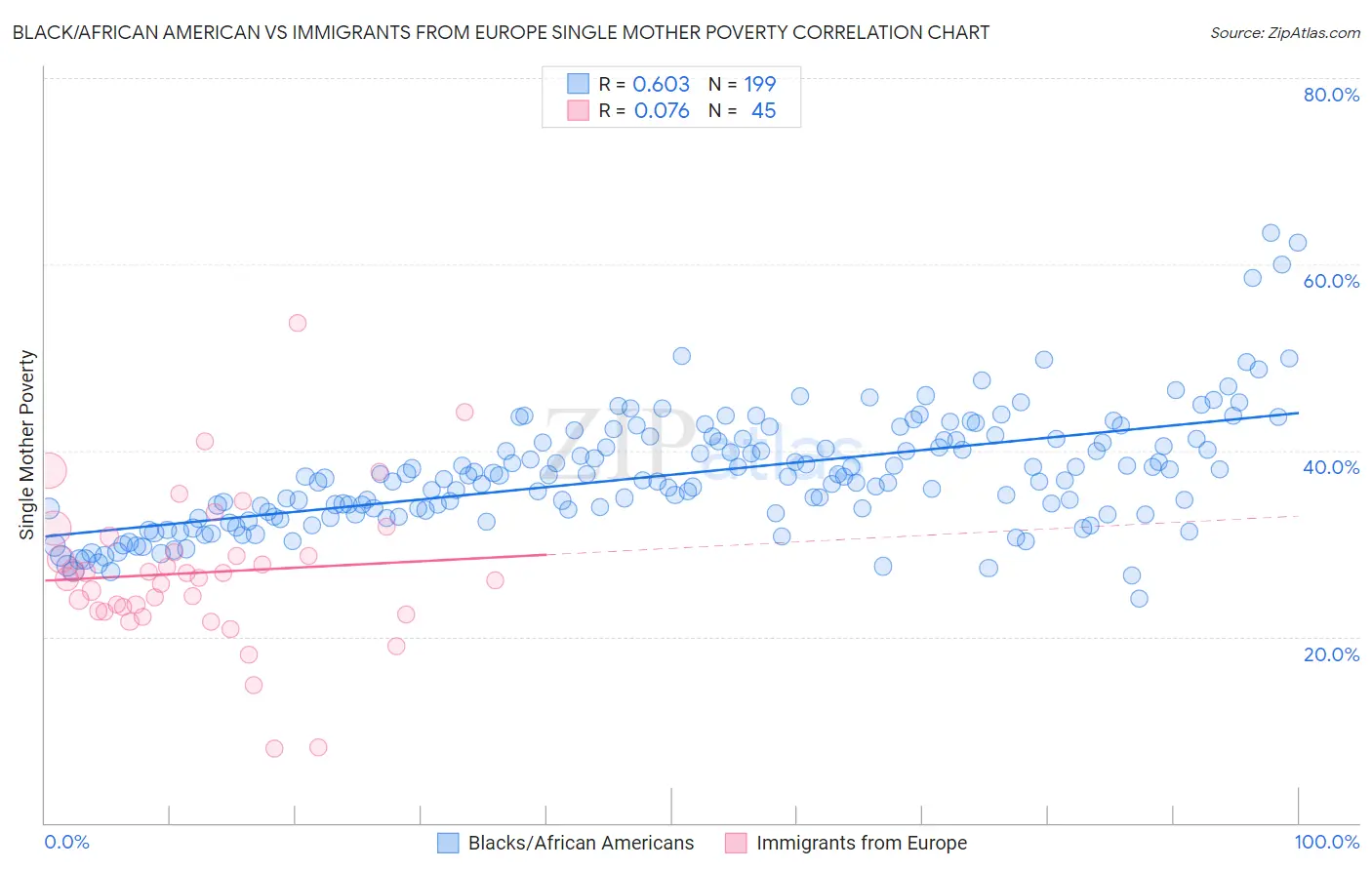 Black/African American vs Immigrants from Europe Single Mother Poverty