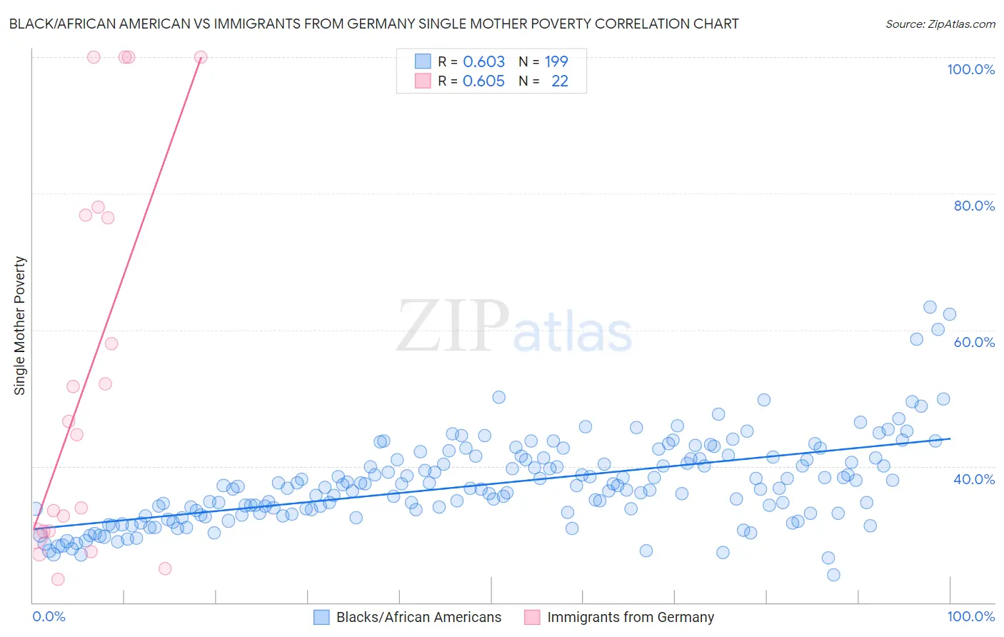 Black/African American vs Immigrants from Germany Single Mother Poverty