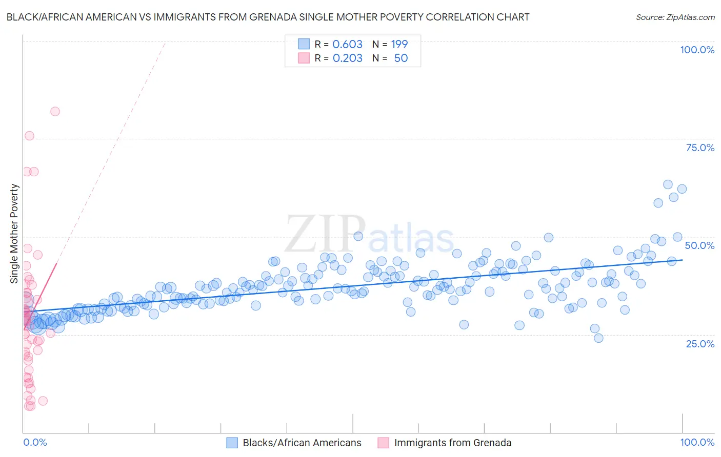Black/African American vs Immigrants from Grenada Single Mother Poverty