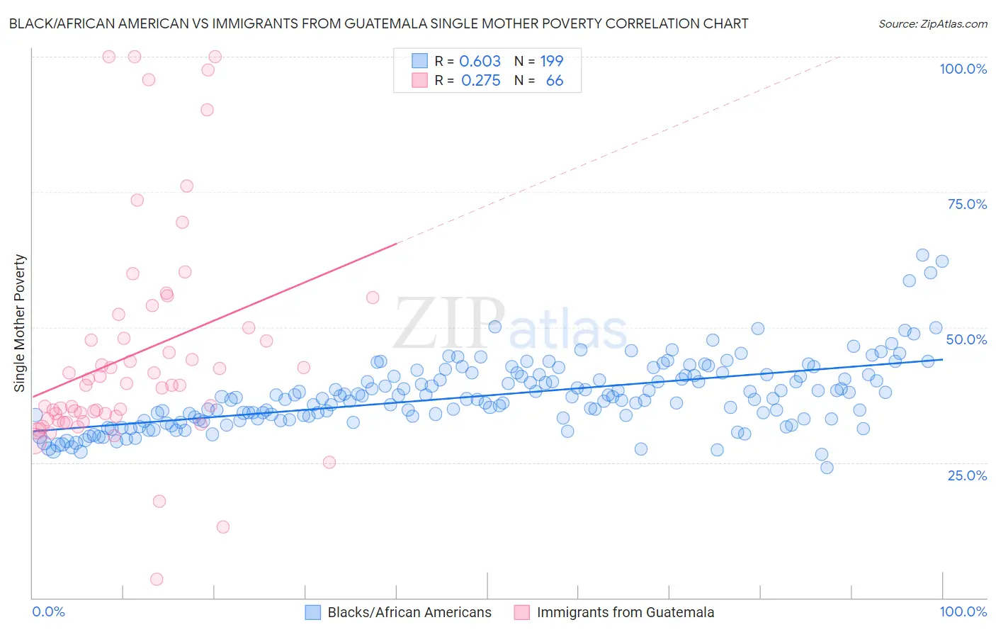 Black/African American vs Immigrants from Guatemala Single Mother Poverty