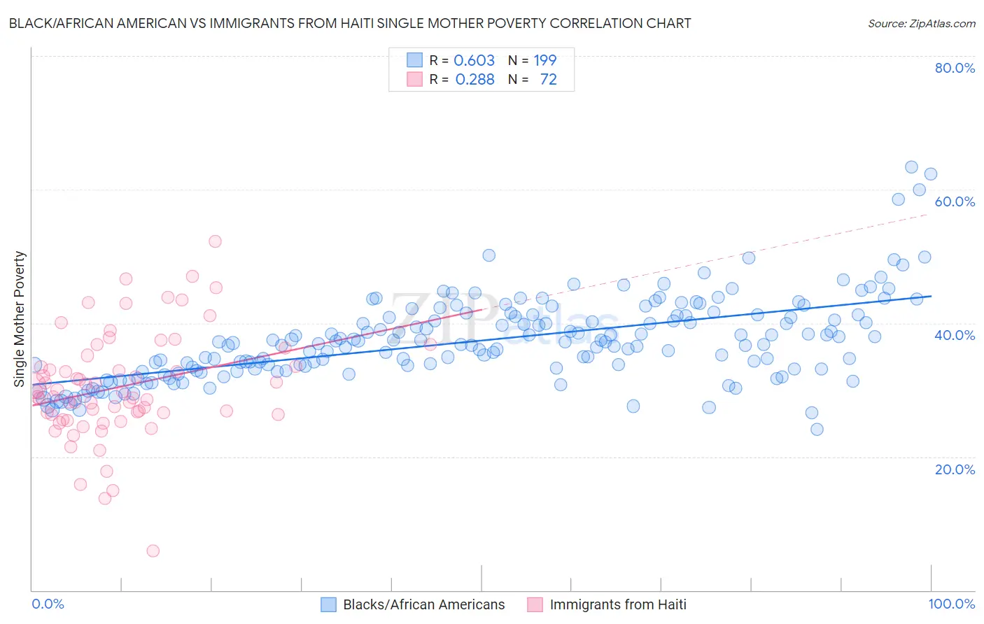 Black/African American vs Immigrants from Haiti Single Mother Poverty