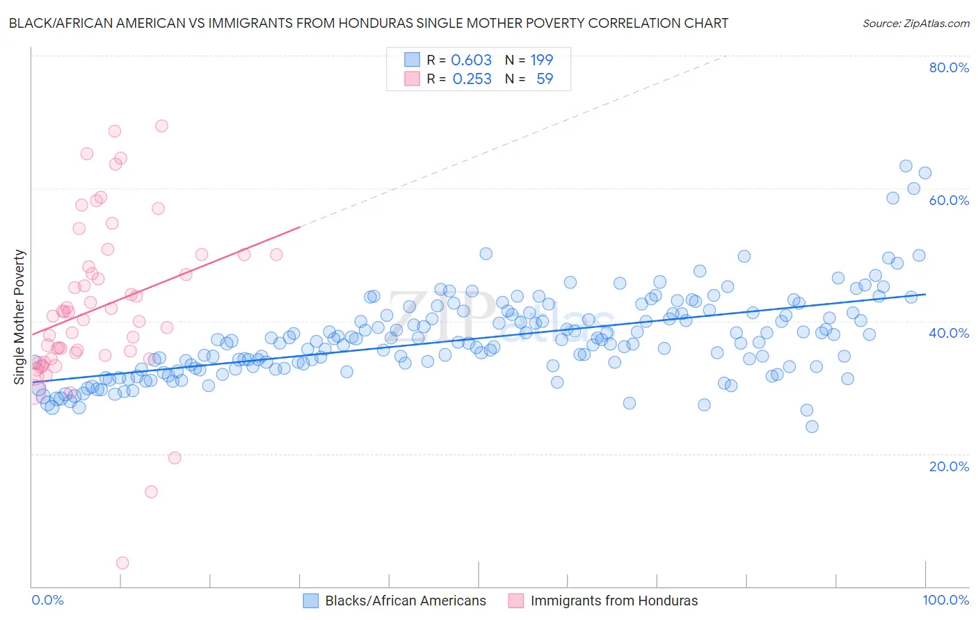 Black/African American vs Immigrants from Honduras Single Mother Poverty