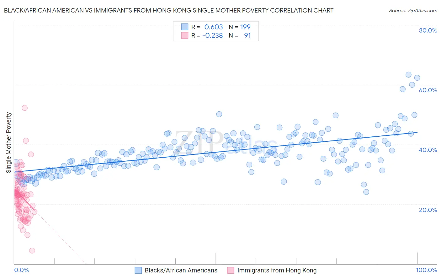 Black/African American vs Immigrants from Hong Kong Single Mother Poverty