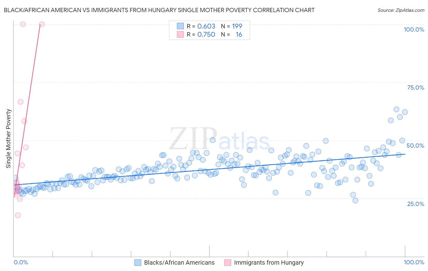 Black/African American vs Immigrants from Hungary Single Mother Poverty