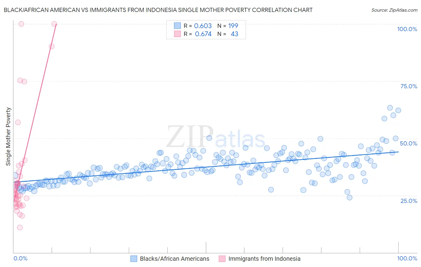 Black/African American vs Immigrants from Indonesia Single Mother Poverty