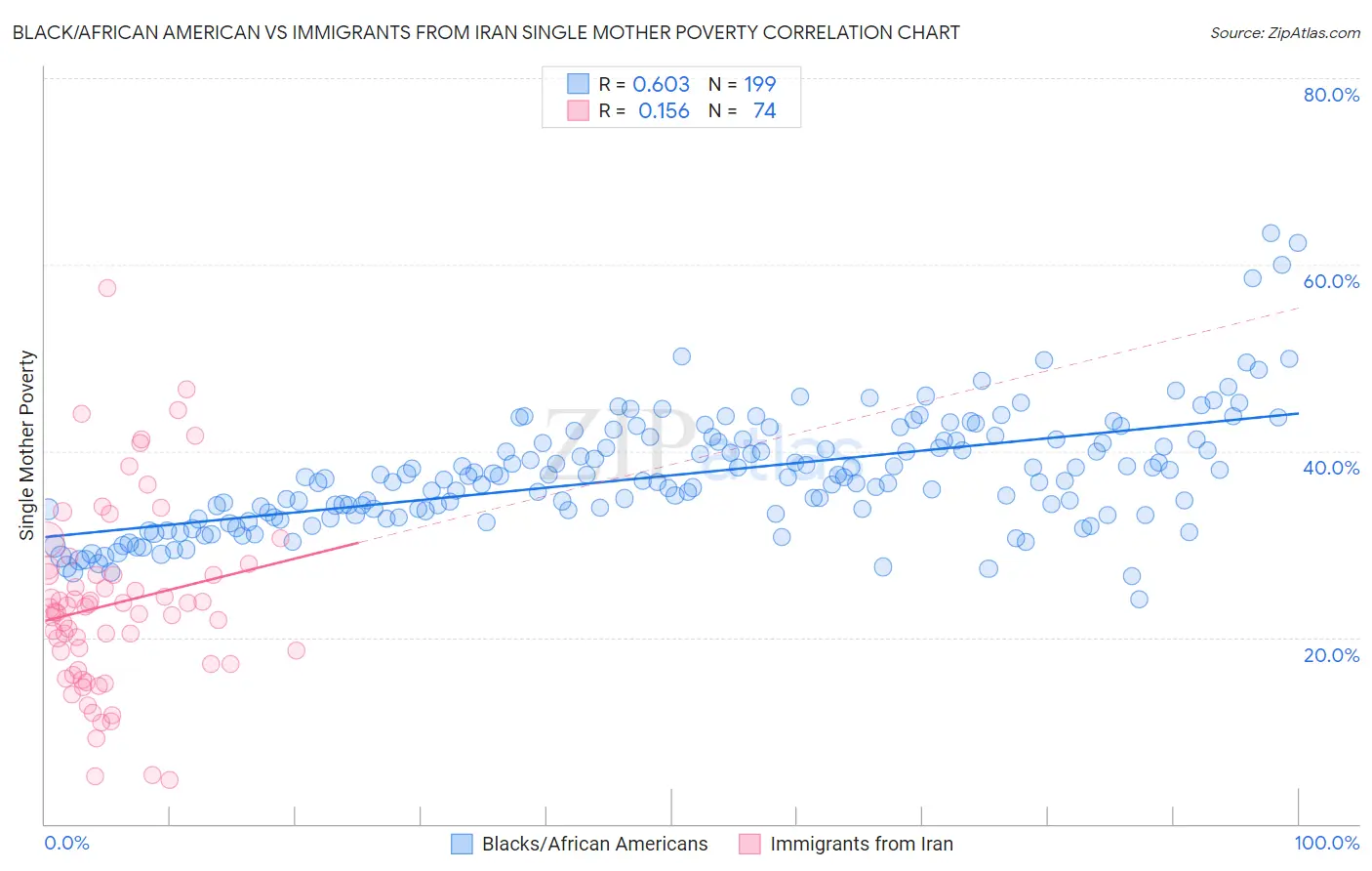 Black/African American vs Immigrants from Iran Single Mother Poverty