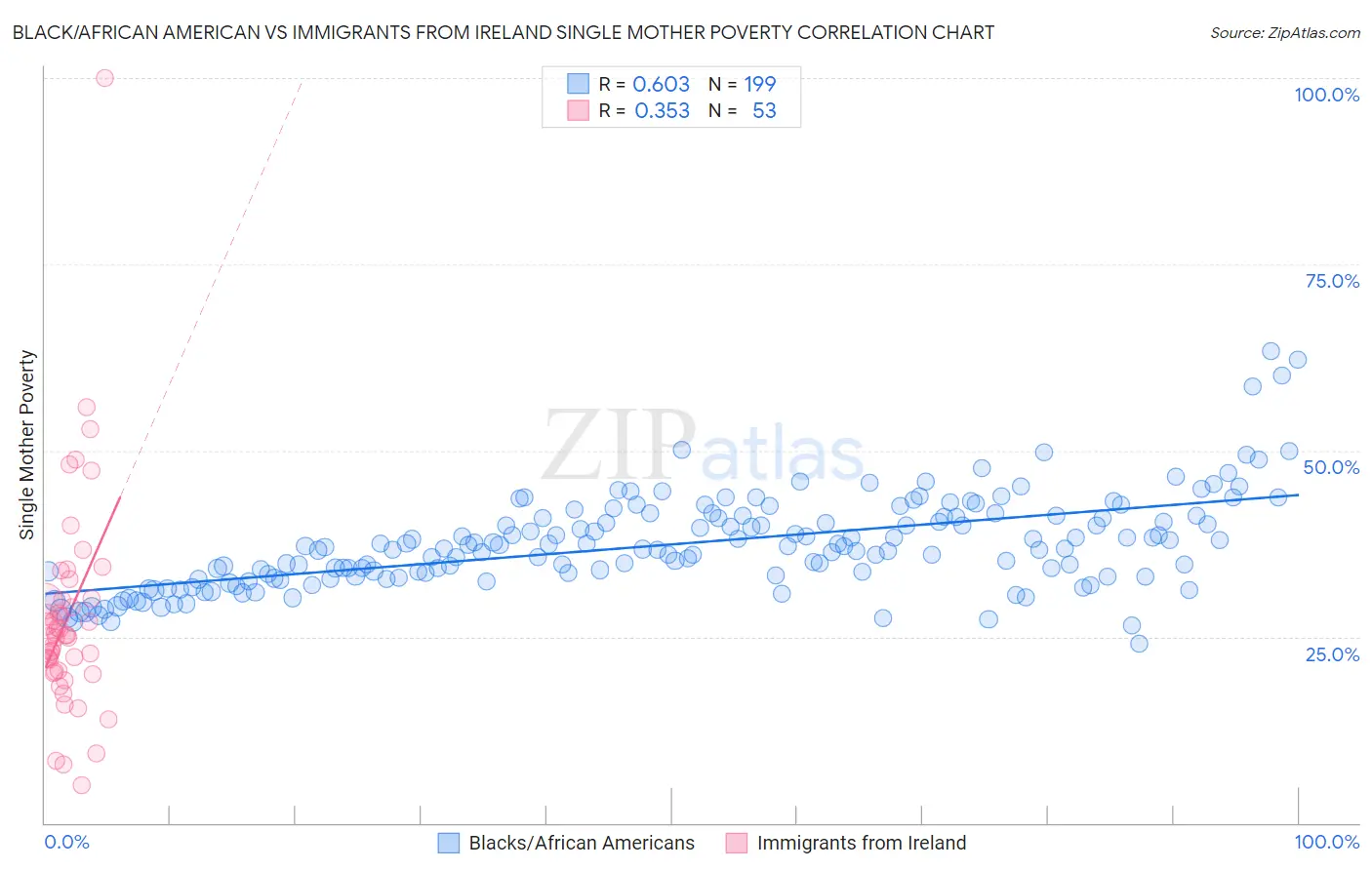 Black/African American vs Immigrants from Ireland Single Mother Poverty