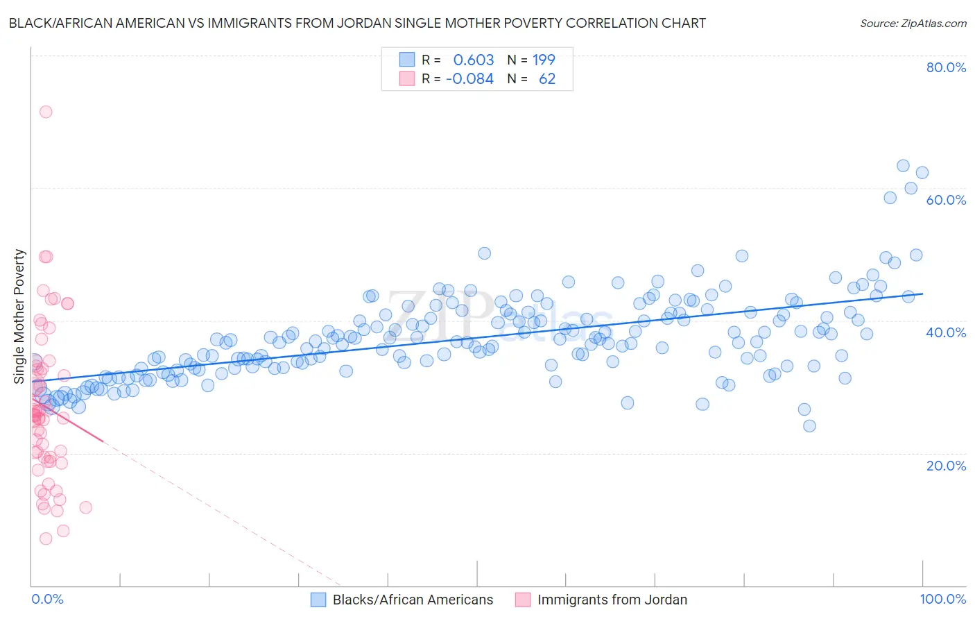 Black/African American vs Immigrants from Jordan Single Mother Poverty