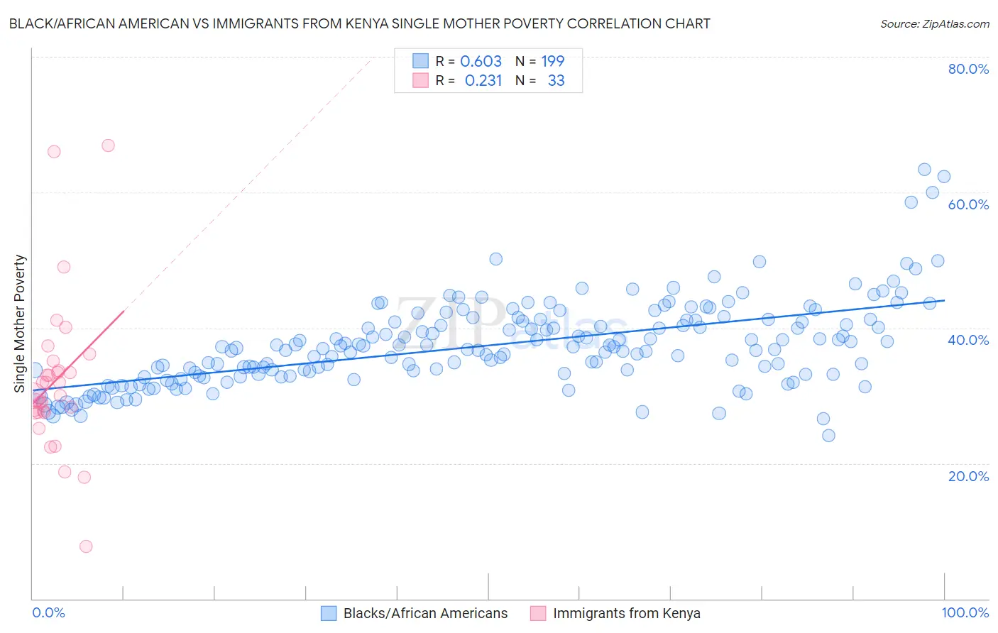 Black/African American vs Immigrants from Kenya Single Mother Poverty