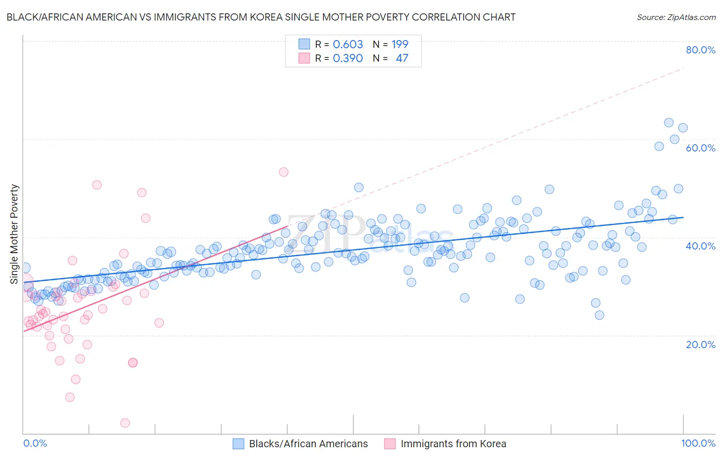 Black/African American vs Immigrants from Korea Single Mother Poverty