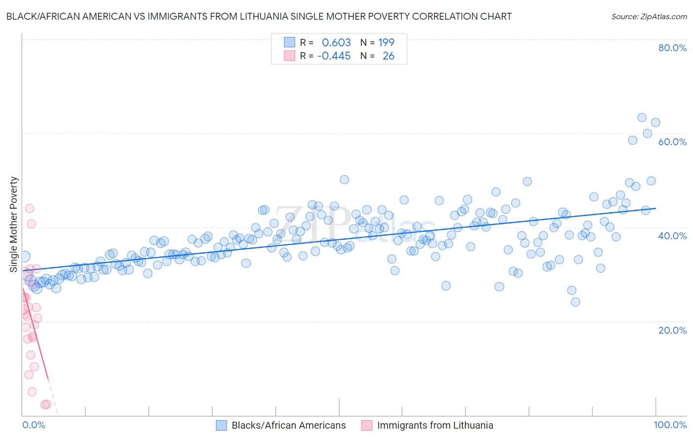 Black/African American vs Immigrants from Lithuania Single Mother Poverty
