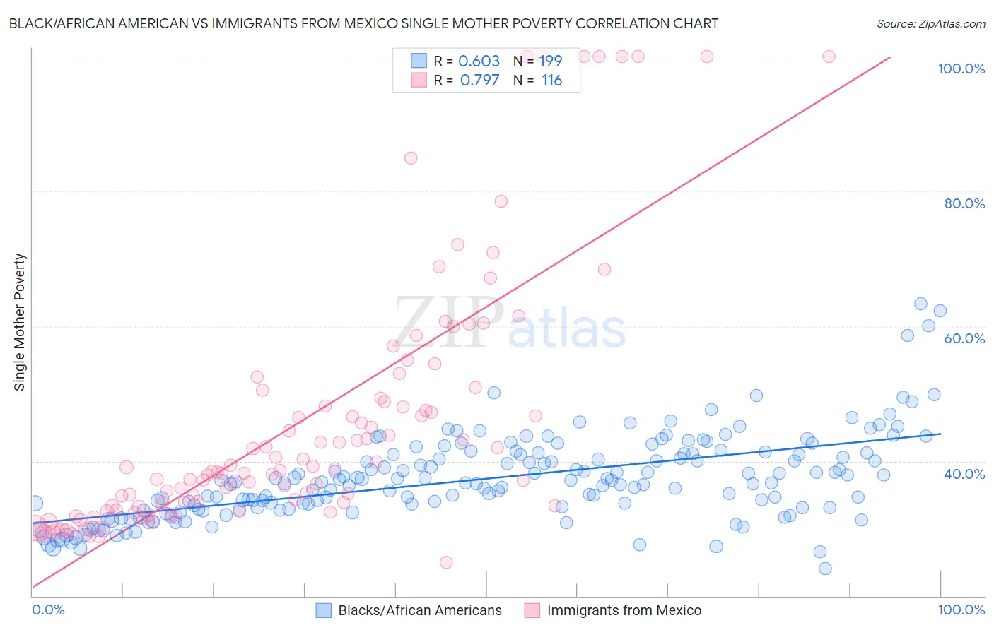 Black/African American vs Immigrants from Mexico Single Mother Poverty
