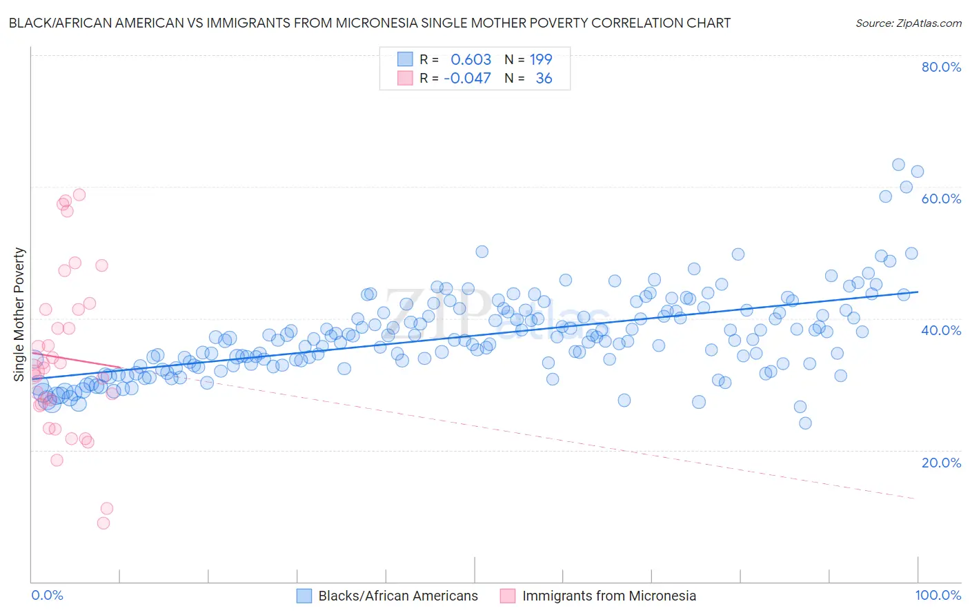 Black/African American vs Immigrants from Micronesia Single Mother Poverty