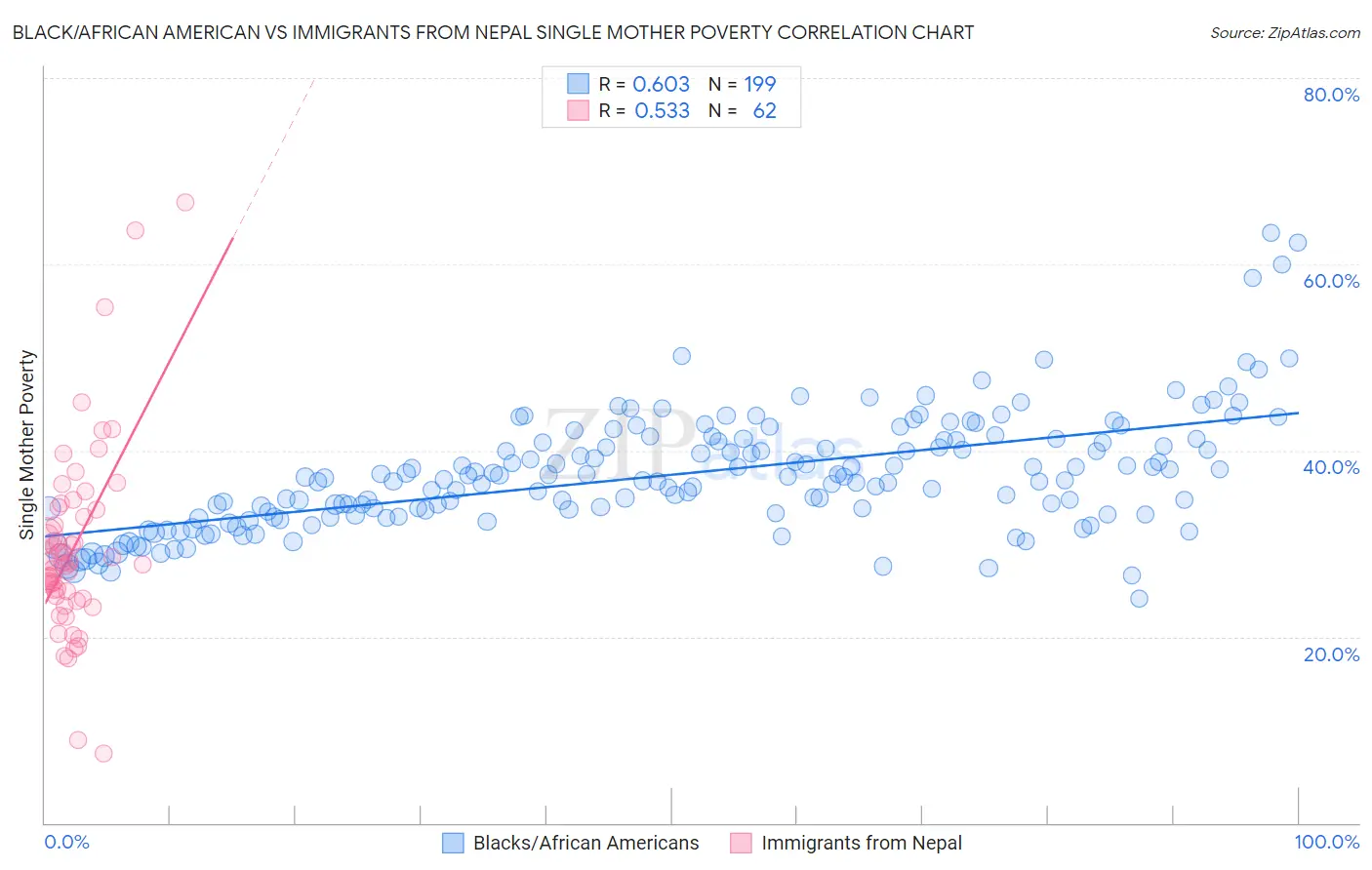 Black/African American vs Immigrants from Nepal Single Mother Poverty