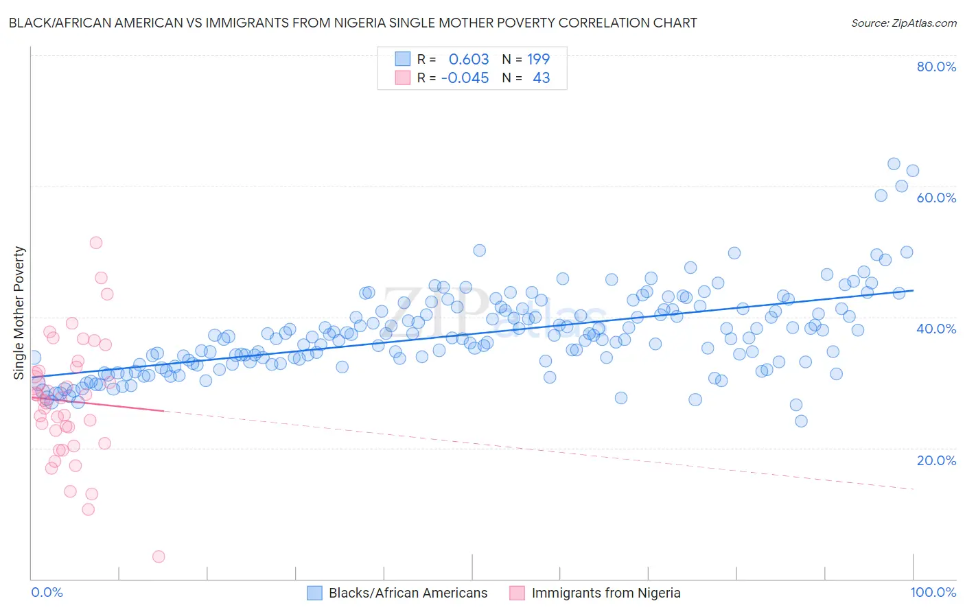 Black/African American vs Immigrants from Nigeria Single Mother Poverty