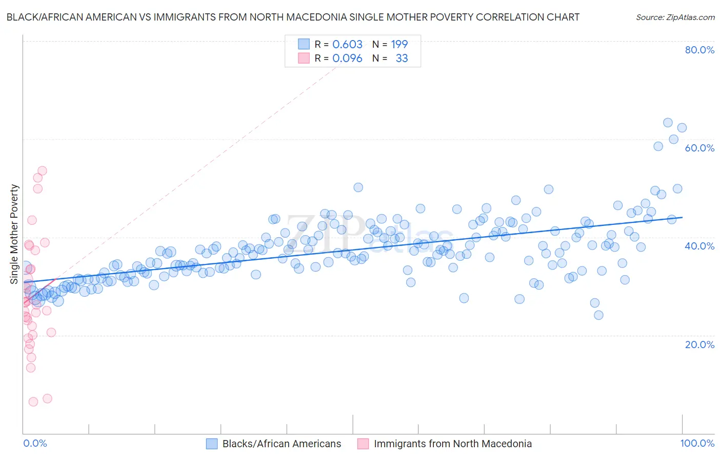 Black/African American vs Immigrants from North Macedonia Single Mother Poverty