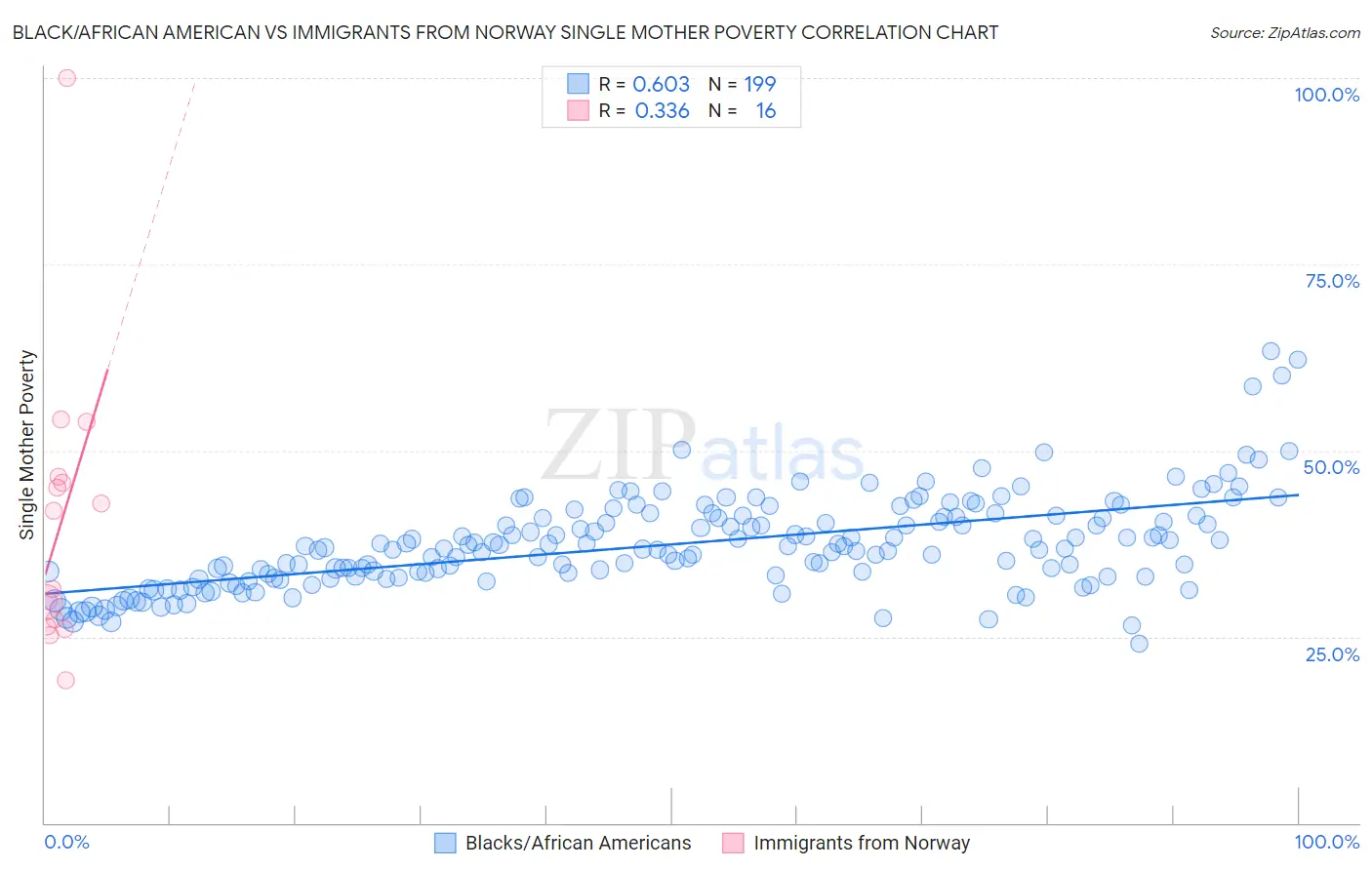 Black/African American vs Immigrants from Norway Single Mother Poverty