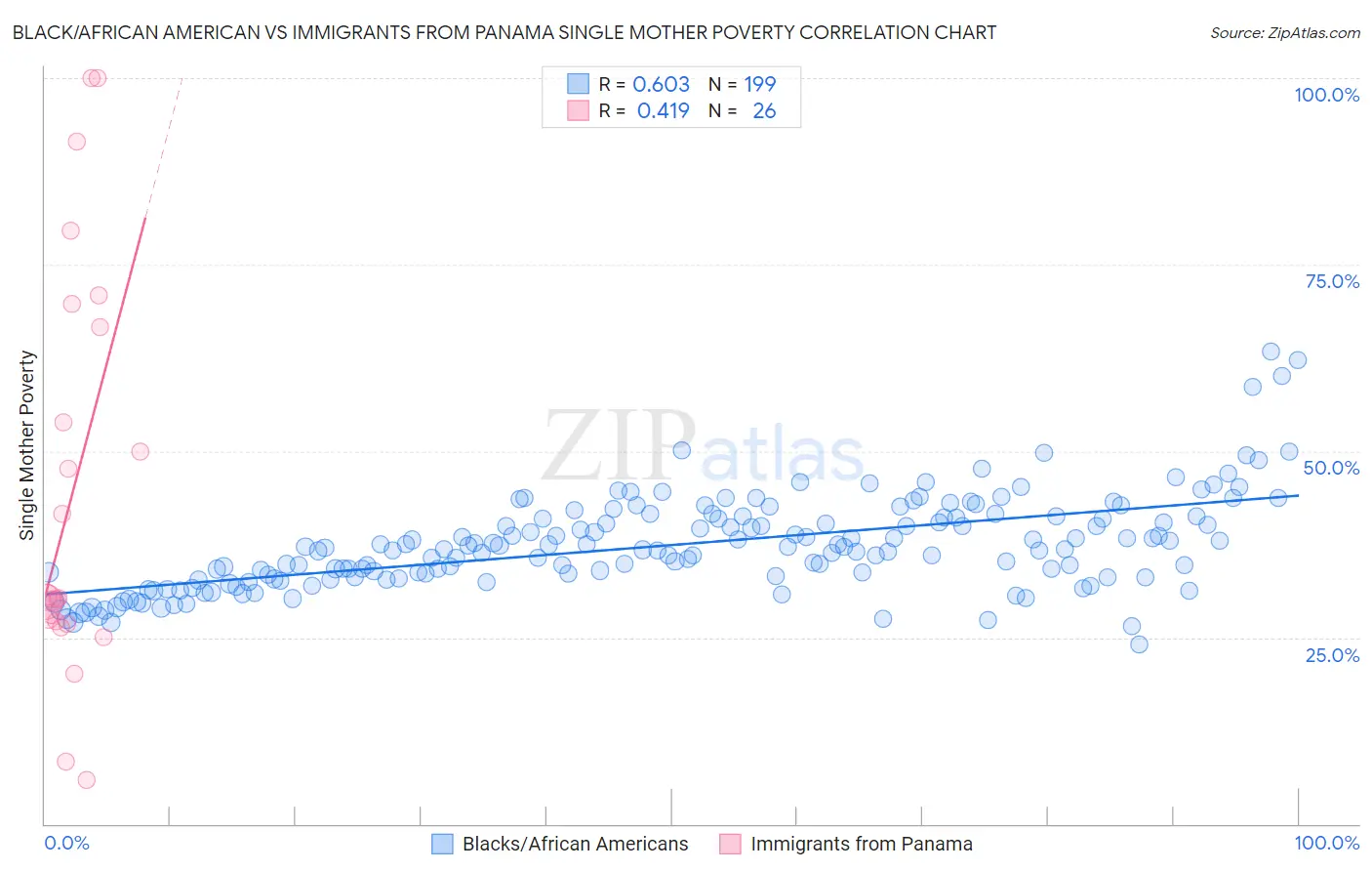 Black/African American vs Immigrants from Panama Single Mother Poverty
