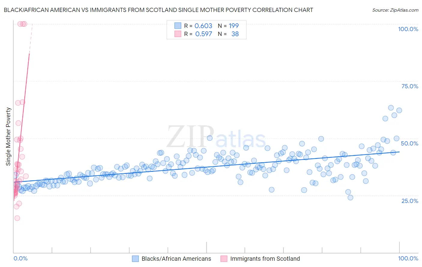 Black/African American vs Immigrants from Scotland Single Mother Poverty