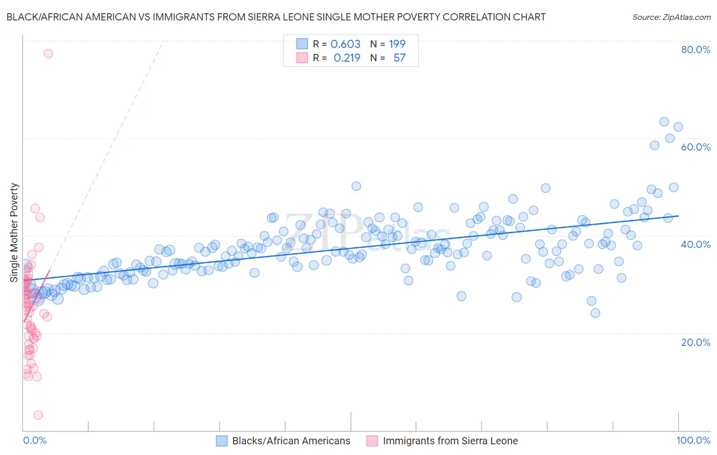 Black/African American vs Immigrants from Sierra Leone Single Mother Poverty