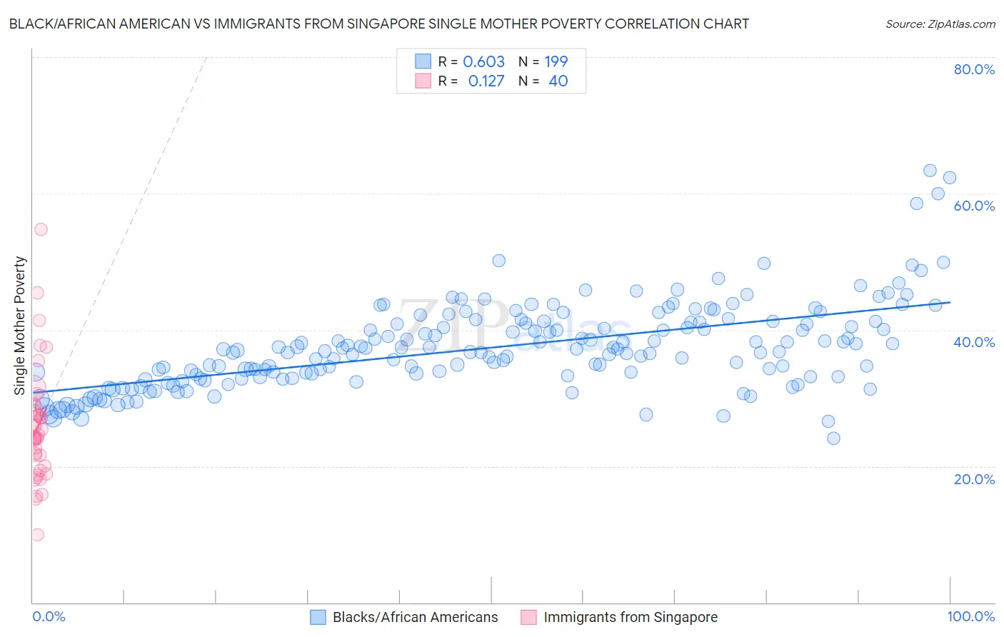 Black/African American vs Immigrants from Singapore Single Mother Poverty