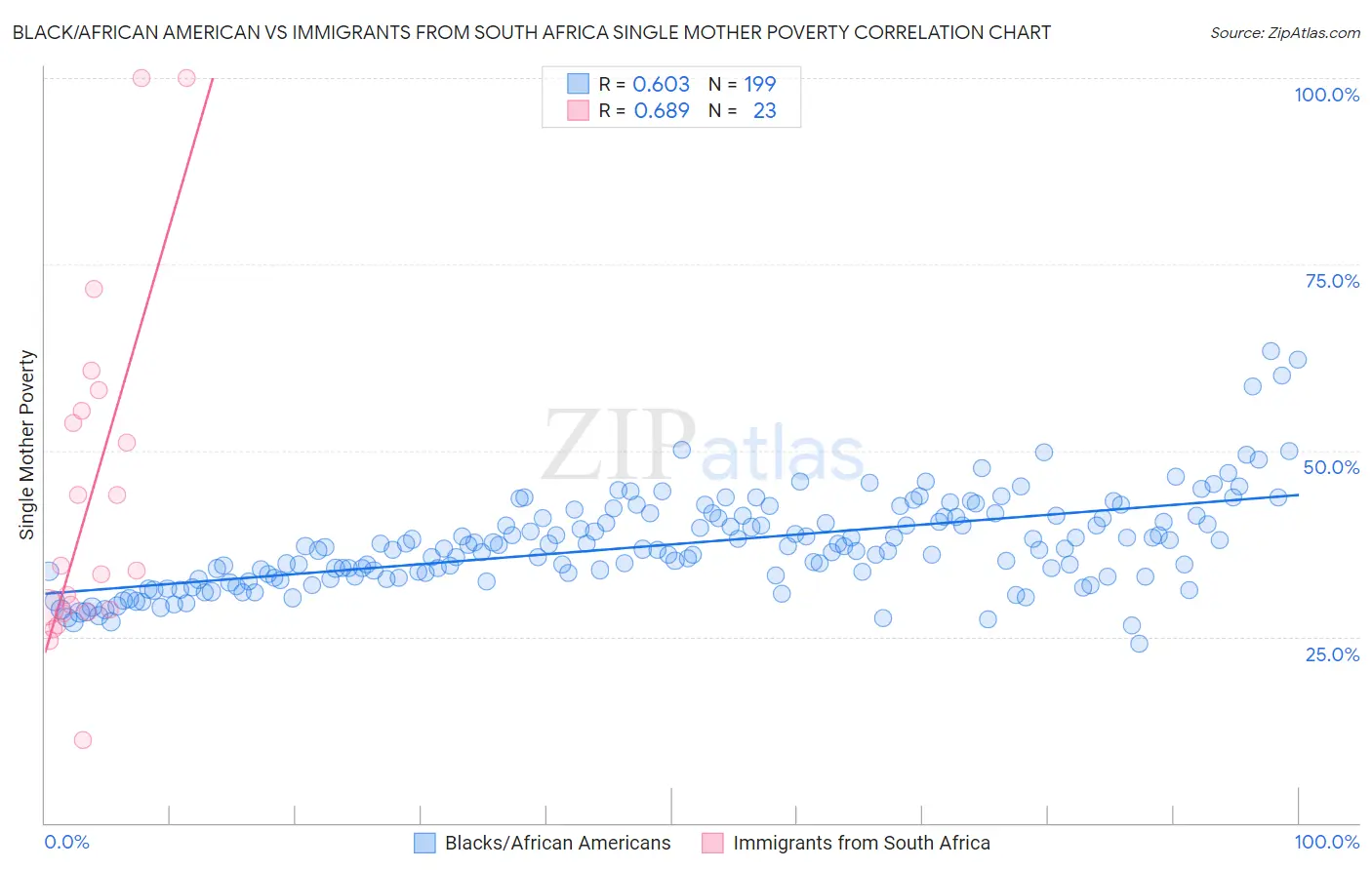 Black/African American vs Immigrants from South Africa Single Mother Poverty