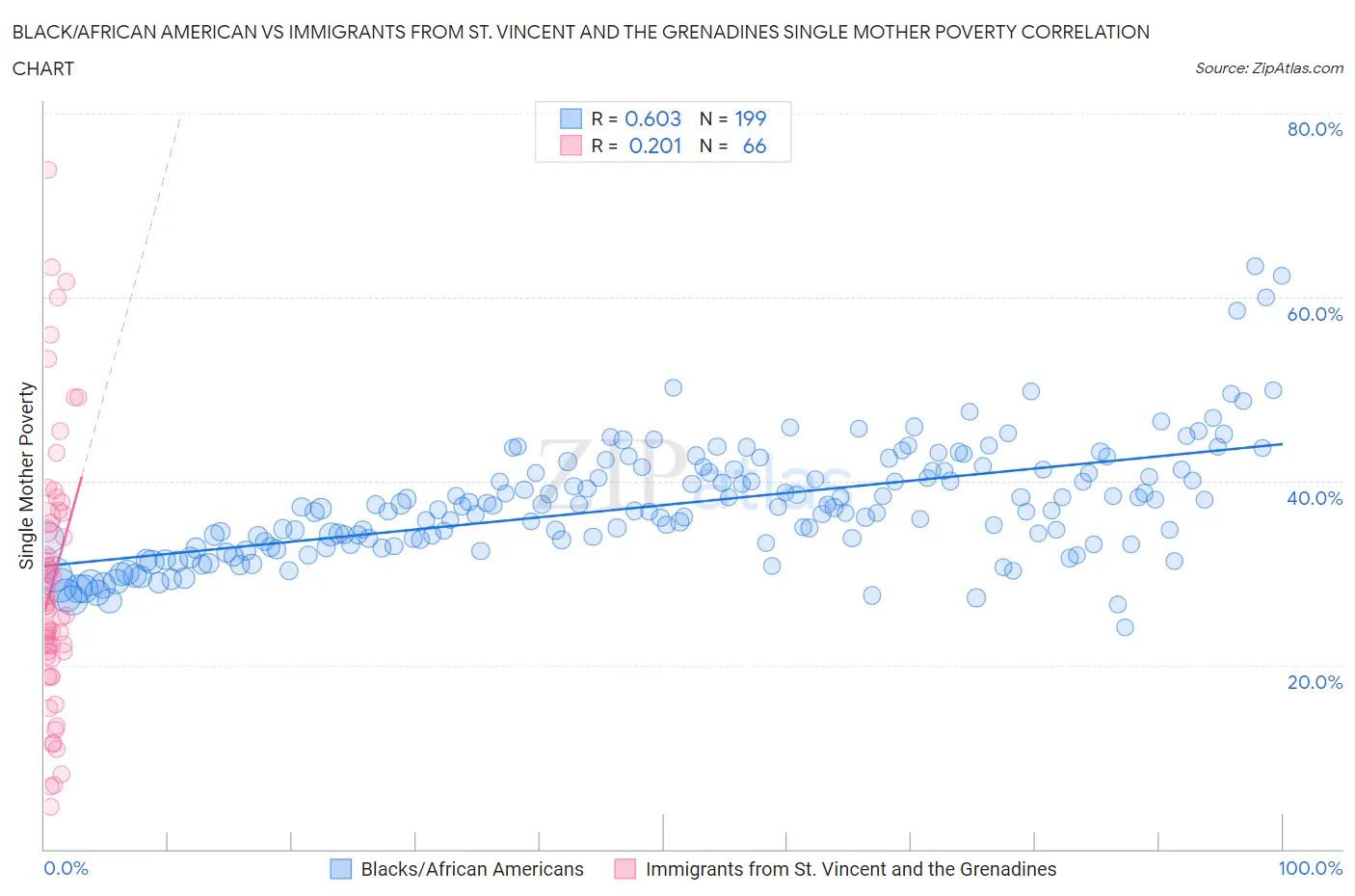 Black/African American vs Immigrants from St. Vincent and the Grenadines Single Mother Poverty