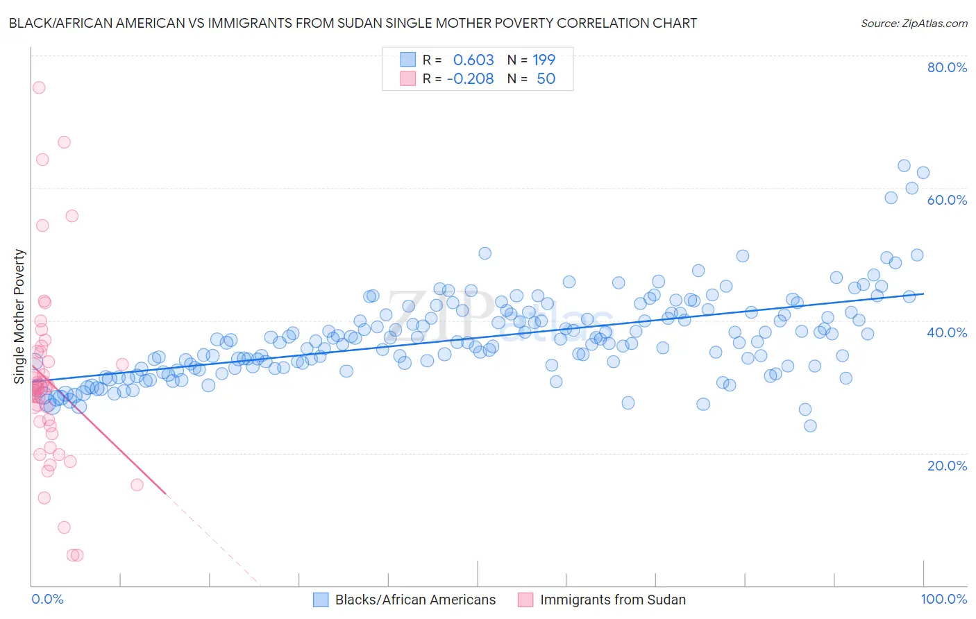 Black/African American vs Immigrants from Sudan Single Mother Poverty