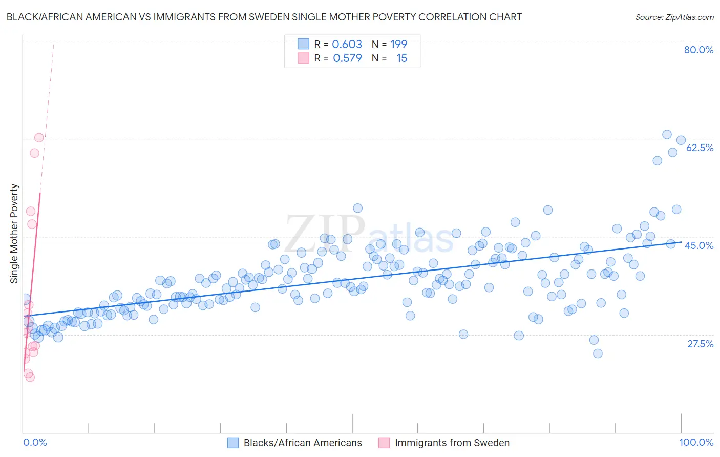 Black/African American vs Immigrants from Sweden Single Mother Poverty