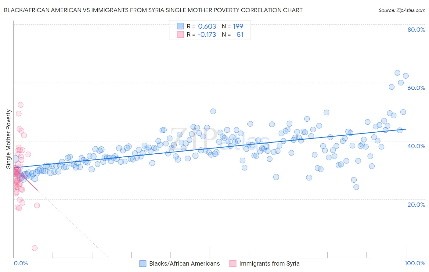 Black/African American vs Immigrants from Syria Single Mother Poverty